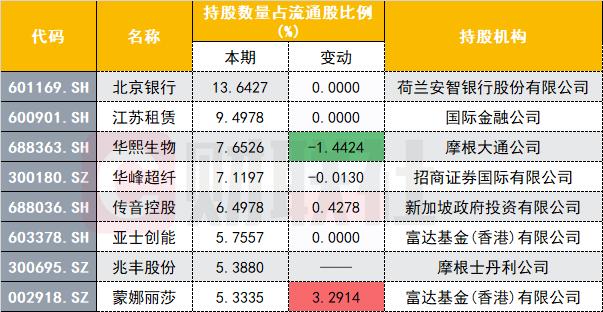 准入门槛降低 QFII重仓持有这些标的